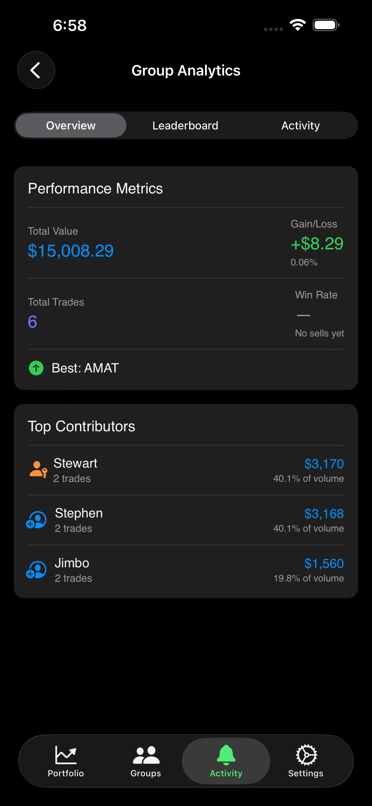 Group Analytics showing top contributors and performance metrics